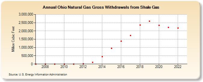 Ohio Natural Gas Gross Withdrawals from Shale Gas (Million Cubic Feet)