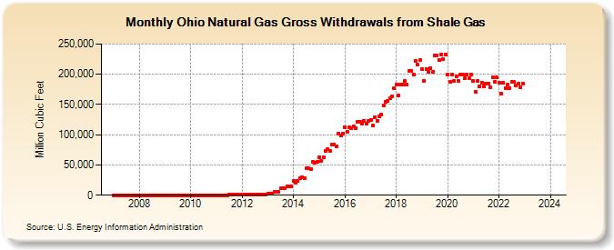 Ohio Natural Gas Gross Withdrawals from Shale Gas (Million Cubic Feet)