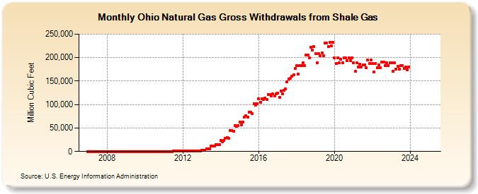 Ohio Natural Gas Gross Withdrawals from Shale Gas (Million Cubic Feet)