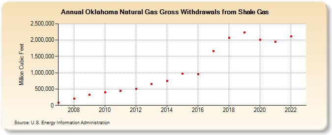Oklahoma Natural Gas Gross Withdrawals from Shale Gas (Million Cubic Feet)