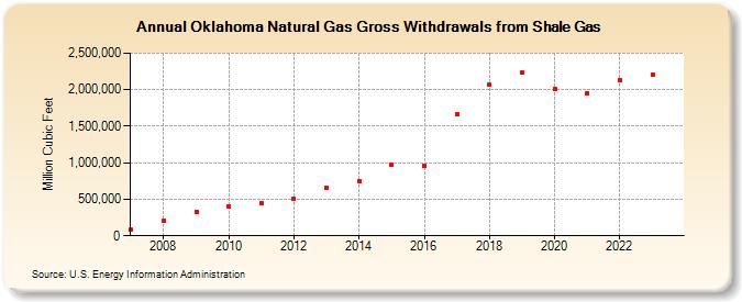 Oklahoma Natural Gas Gross Withdrawals from Shale Gas (Million Cubic Feet)