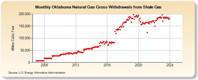 Oklahoma Natural Gas Gross Withdrawals from Shale Gas (Million Cubic Feet)