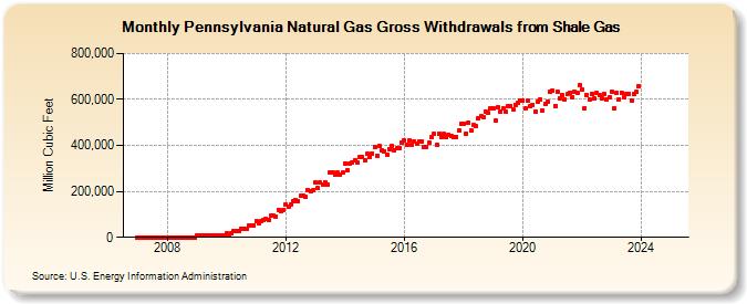 Pennsylvania Natural Gas Gross Withdrawals from Shale Gas (Million Cubic Feet)