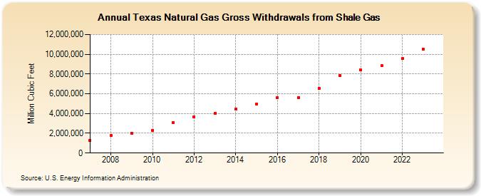 Texas Natural Gas Gross Withdrawals from Shale Gas (Million Cubic Feet)