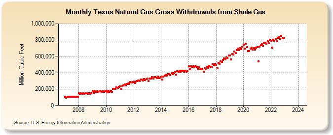 Texas Natural Gas Gross Withdrawals from Shale Gas (Million Cubic Feet)