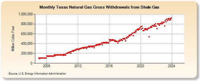 Texas Natural Gas Gross Withdrawals from Shale Gas (Million Cubic Feet)