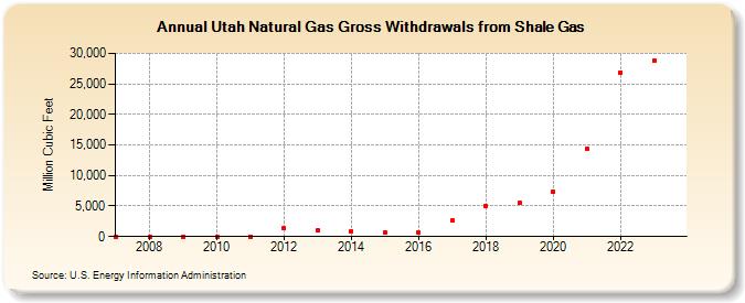 Utah Natural Gas Gross Withdrawals from Shale Gas (Million Cubic Feet)