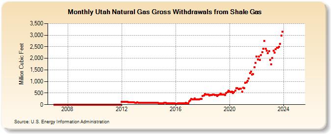 Utah Natural Gas Gross Withdrawals from Shale Gas (Million Cubic Feet)