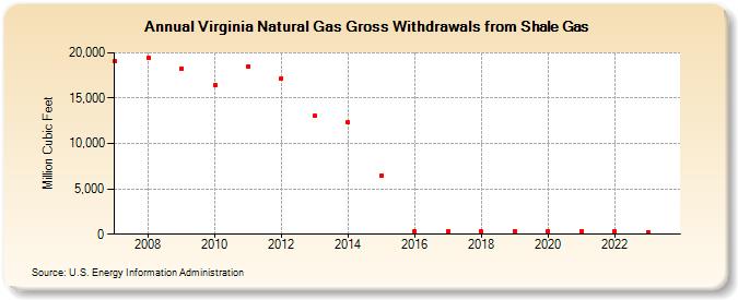 Virginia Natural Gas Gross Withdrawals from Shale Gas (Million Cubic Feet)