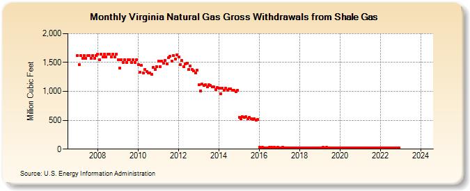 Virginia Natural Gas Gross Withdrawals from Shale Gas (Million Cubic Feet)