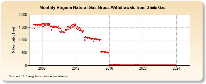 Virginia Natural Gas Gross Withdrawals from Shale Gas (Million Cubic Feet)