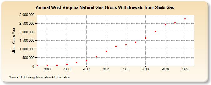West Virginia Natural Gas Gross Withdrawals from Shale Gas (Million Cubic Feet)