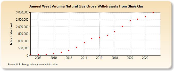 West Virginia Natural Gas Gross Withdrawals from Shale Gas (Million Cubic Feet)