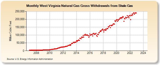 West Virginia Natural Gas Gross Withdrawals from Shale Gas (Million Cubic Feet)