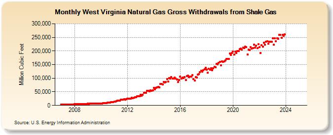 West Virginia Natural Gas Gross Withdrawals from Shale Gas (Million Cubic Feet)