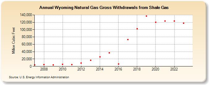 Wyoming Natural Gas Gross Withdrawals from Shale Gas (Million Cubic Feet)