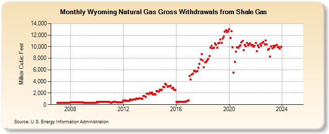Wyoming Natural Gas Gross Withdrawals from Shale Gas (Million Cubic Feet)