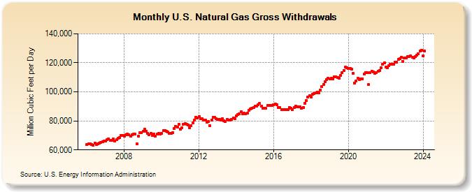 U.S. Natural Gas Gross Withdrawals  (Million Cubic Feet per Day)