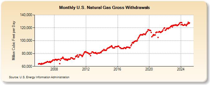 U.S. Natural Gas Gross Withdrawals  (Million Cubic Feet per Day)