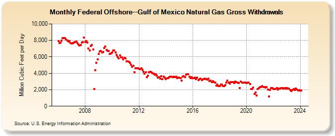 Federal Offshore--Gulf of Mexico Natural Gas Gross Withdrawals  (Million Cubic Feet per Day)
