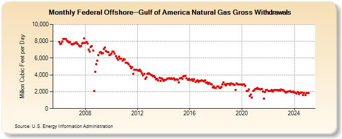 Federal Offshore--Gulf of America Natural Gas Gross Withdrawals  (Million Cubic Feet per Day)