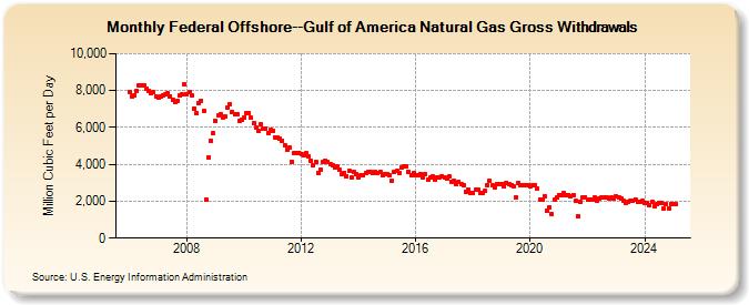 Federal Offshore--Gulf of Mexico Natural Gas Gross Withdrawals  (Million Cubic Feet per Day)