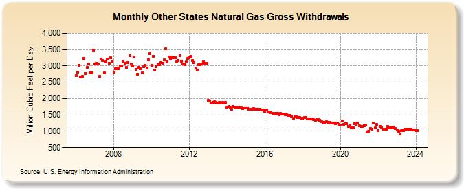Other States Natural Gas Gross Withdrawals  (Million Cubic Feet per Day)