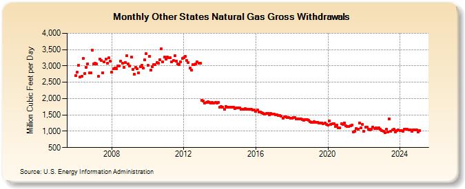 Other States Natural Gas Gross Withdrawals  (Million Cubic Feet per Day)