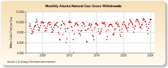 Alaska Natural Gas Gross Withdrawals  (Million Cubic Feet per Day)