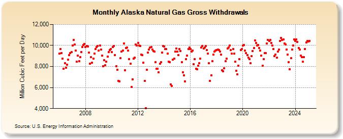 Alaska Natural Gas Gross Withdrawals  (Million Cubic Feet per Day)