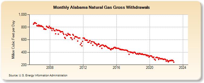 Alabama Natural Gas Gross Withdrawals  (Million Cubic Feet per Day)