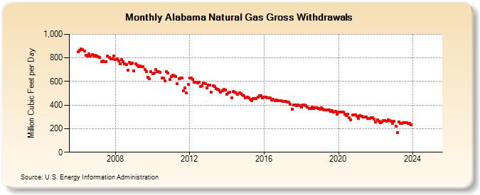 Alabama Natural Gas Gross Withdrawals  (Million Cubic Feet per Day)