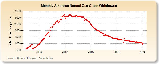 Arkansas Natural Gas Gross Withdrawals  (Million Cubic Feet per Day)