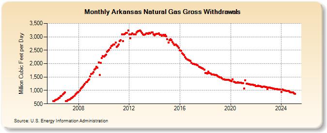 Arkansas Natural Gas Gross Withdrawals  (Million Cubic Feet per Day)