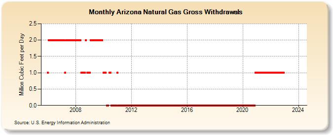 Arizona Natural Gas Gross Withdrawals  (Million Cubic Feet per Day)
