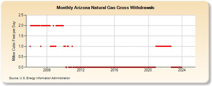 Arizona Natural Gas Gross Withdrawals  (Million Cubic Feet per Day)