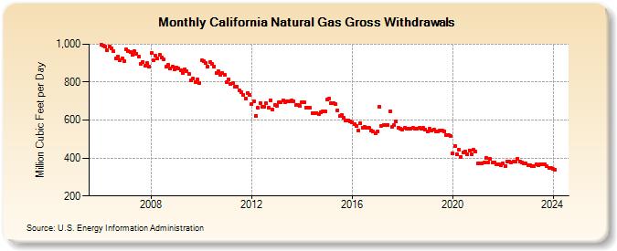 California Natural Gas Gross Withdrawals  (Million Cubic Feet per Day)