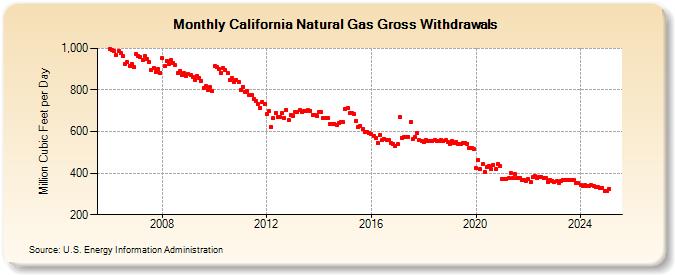 California Natural Gas Gross Withdrawals  (Million Cubic Feet per Day)