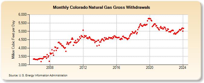 Colorado Natural Gas Gross Withdrawals  (Million Cubic Feet per Day)