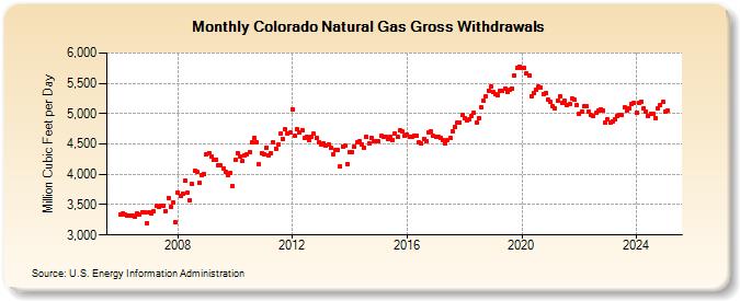 Colorado Natural Gas Gross Withdrawals  (Million Cubic Feet per Day)