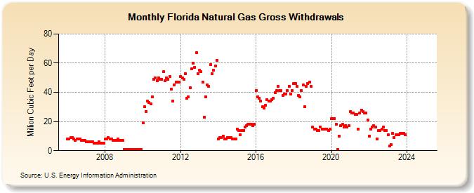 Florida Natural Gas Gross Withdrawals  (Million Cubic Feet per Day)