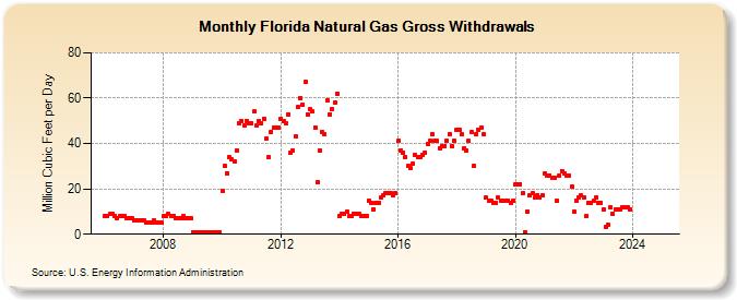 Florida Natural Gas Gross Withdrawals  (Million Cubic Feet per Day)