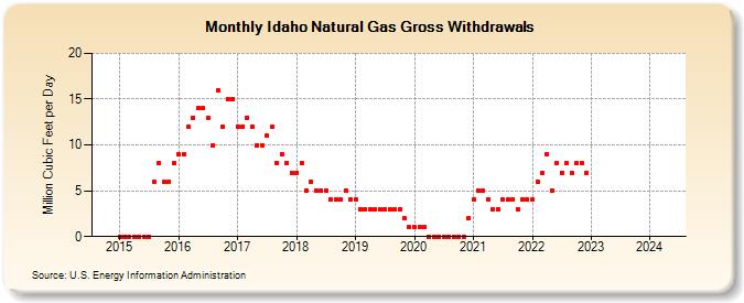 Idaho Natural Gas Gross Withdrawals (Million Cubic Feet per Day)