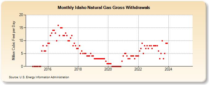 Idaho Natural Gas Gross Withdrawals (Million Cubic Feet per Day)