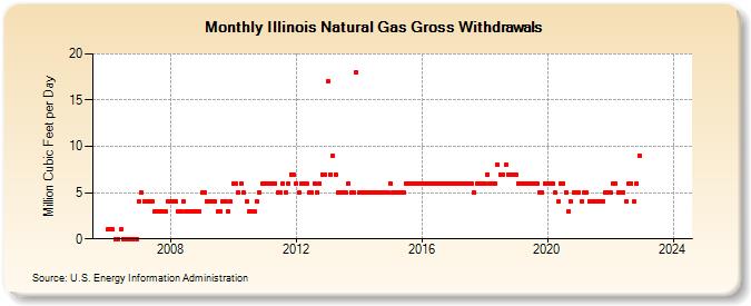 Illinois Natural Gas Gross Withdrawals  (Million Cubic Feet per Day)