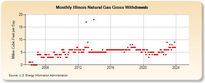 Illinois Natural Gas Gross Withdrawals  (Million Cubic Feet per Day)