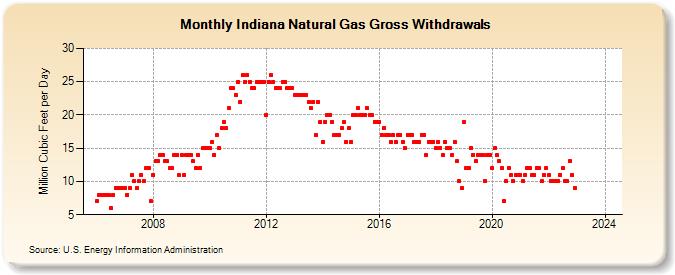 Indiana Natural Gas Gross Withdrawals  (Million Cubic Feet per Day)