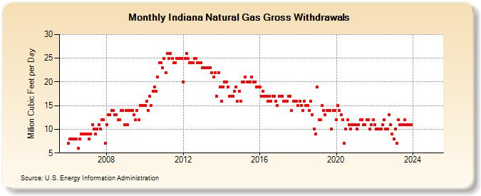 Indiana Natural Gas Gross Withdrawals  (Million Cubic Feet per Day)