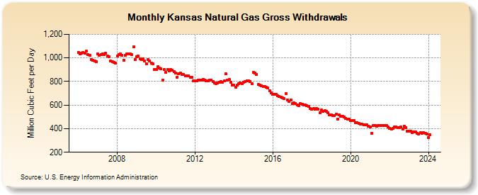 Kansas Natural Gas Gross Withdrawals  (Million Cubic Feet per Day)