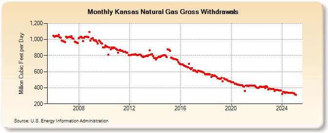 Kansas Natural Gas Gross Withdrawals  (Million Cubic Feet per Day)